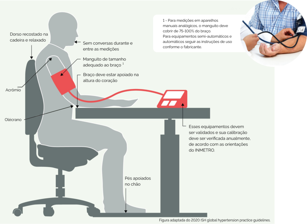 técnica de medição ou aferição da pressão arterial